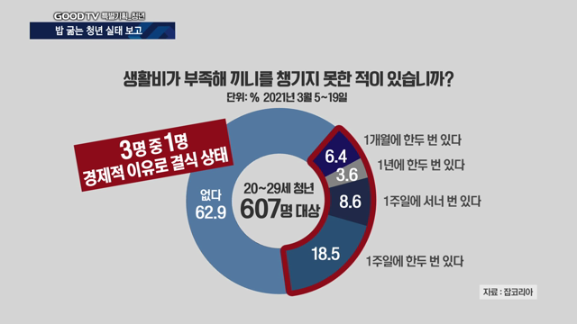 [특별기획] '풍요 속 빈곤'의 세대…한국 청년의 현주소